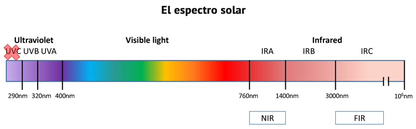 El espectro de la luz solar